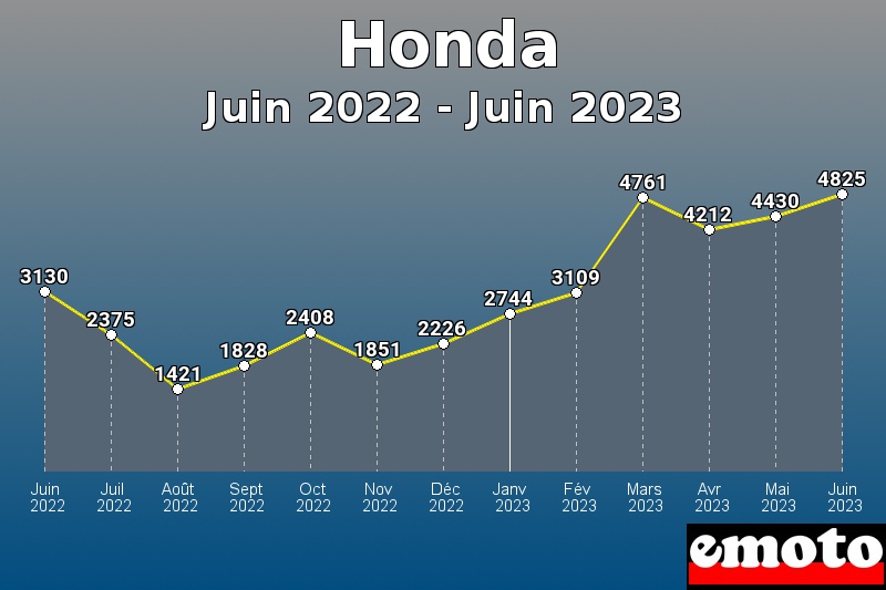 Honda les plus immatriculés de Juin 2022 à Juin 2023