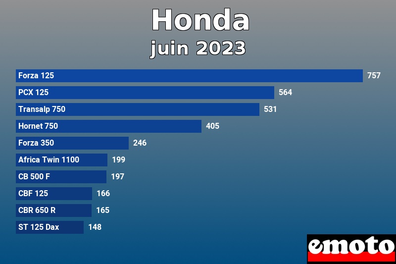 Les 10 Honda les plus immatriculés en juin 2023