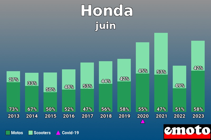 Répartition Motos Scooters Honda en juin 2023