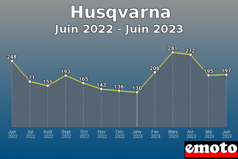 Husqvarna les plus immatriculés de Juin 2022 à Juin 2023