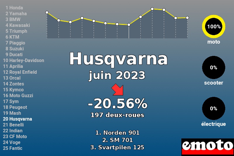 Immatriculations Husqvarna en France en juin 2023