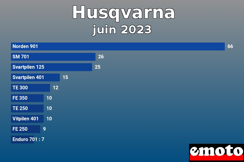 Les 10 Husqvarna les plus immatriculés en juin 2023