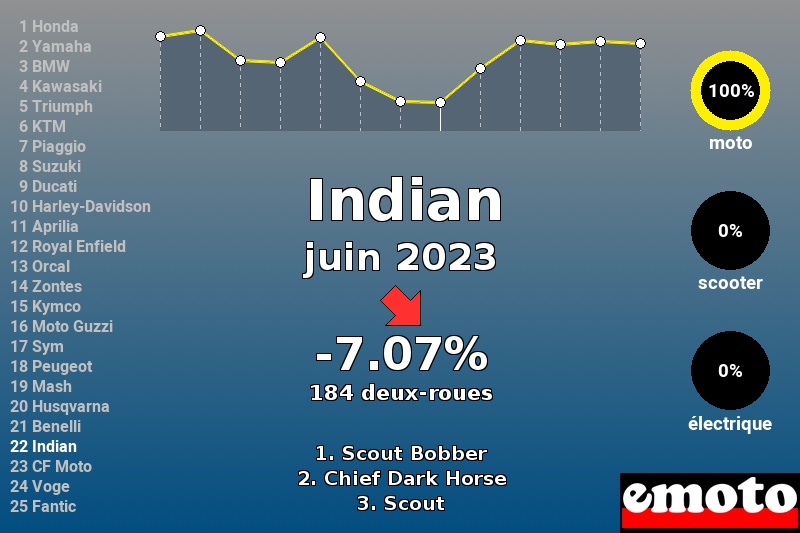 Immatriculations Indian en France en juin 2023