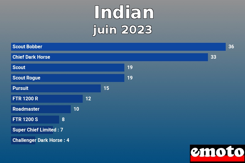 Les 10 Indian les plus immatriculés en juin 2023