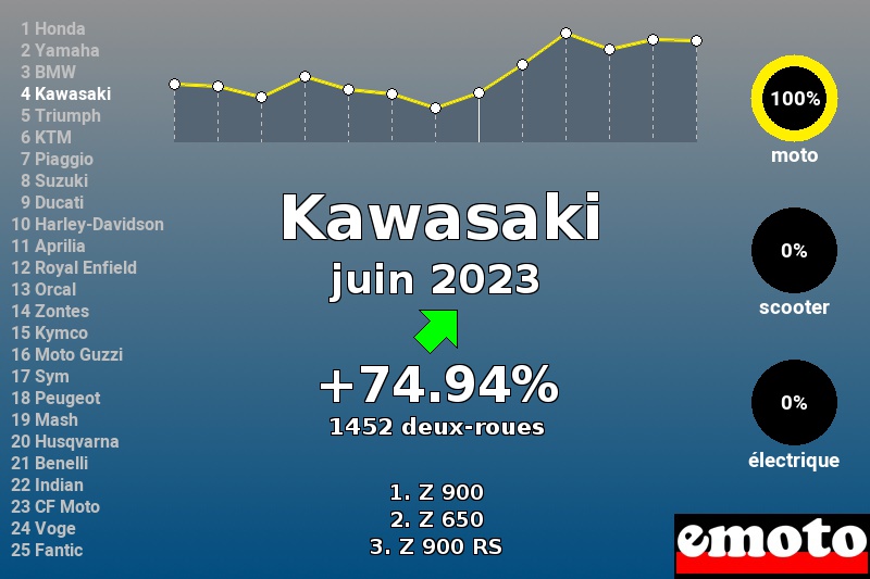 Immatriculations Kawasaki en France en juin 2023