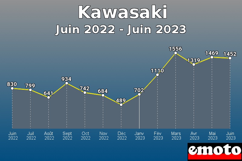 Kawasaki les plus immatriculés de Juin 2022 à Juin 2023