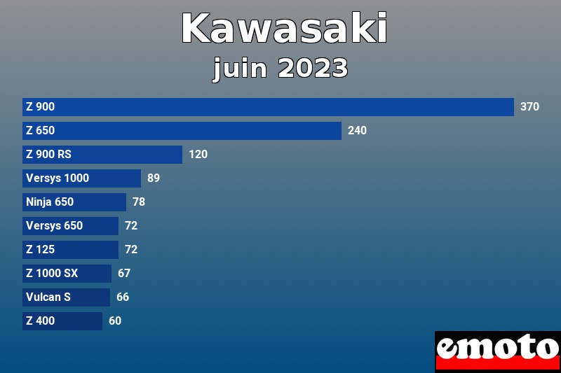 Les 10 Kawasaki les plus immatriculés en juin 2023