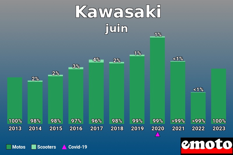 Répartition Motos Scooters Kawasaki en juin 2023