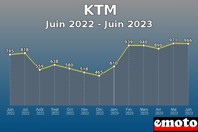 KTM les plus immatriculés de Juin 2022 à Juin 2023