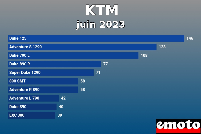 Les 10 KTM les plus immatriculés en juin 2023