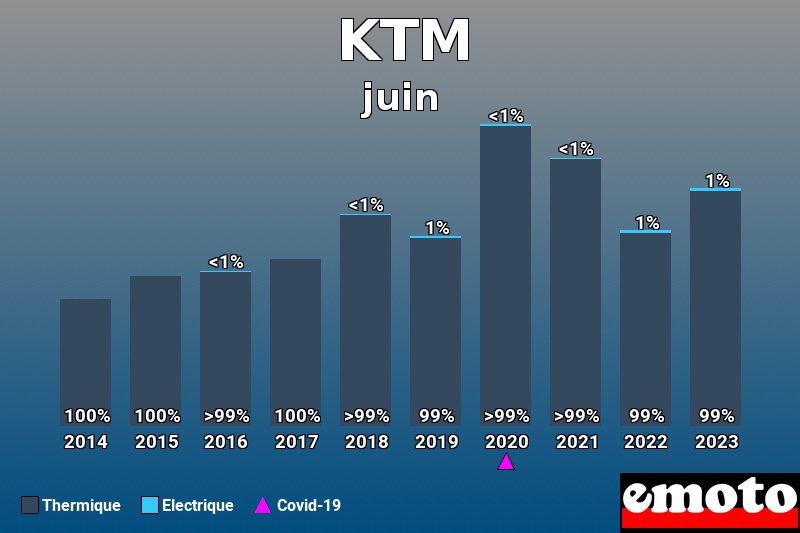 Répartition Thermique Electrique KTM en juin 2023