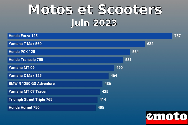 Les 10 Motos et Scooters les plus immatriculés en juin 2023