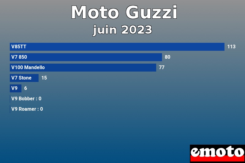 Les 7 Moto Guzzi les plus immatriculés en juin 2023