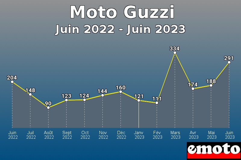 Moto Guzzi les plus immatriculés de Juin 2022 à Juin 2023