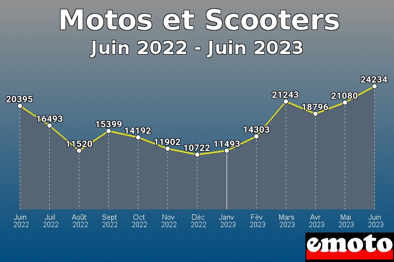 Motos et Scooters les plus immatriculés de Juin 2022 à Juin 2023