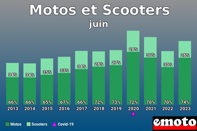 Répartition Motos Scooters Motos et Scooters en juin 2023