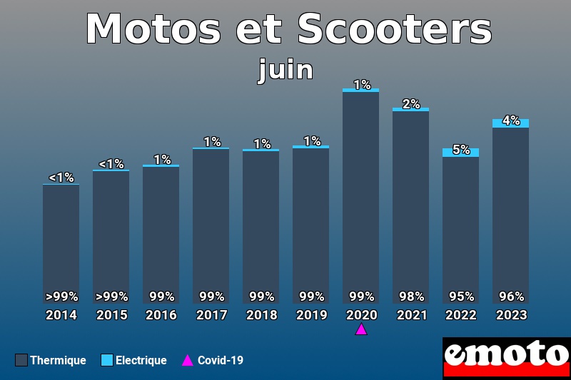 Répartition Thermique Electrique Motos et Scooters en juin 2023