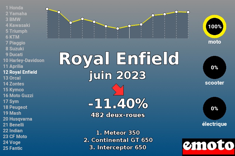 Immatriculations Royal Enfield en France en juin 2023