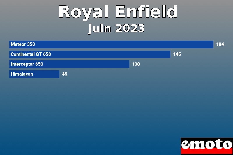 Les 4 Royal Enfield les plus immatriculés en juin 2023