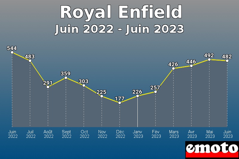 Royal Enfield les plus immatriculés de Juin 2022 à Juin 2023