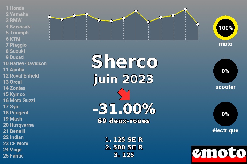 Immatriculations Sherco en France en juin 2023