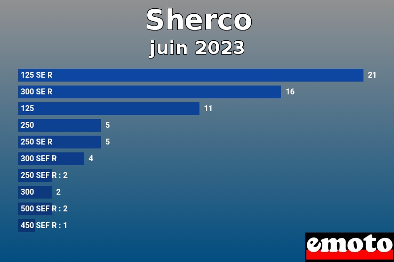 Les 10 Sherco les plus immatriculés en juin 2023