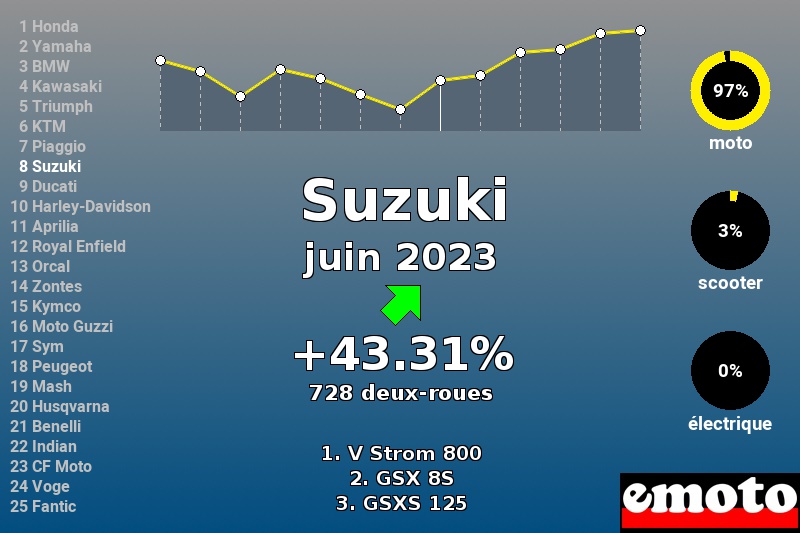 Immatriculations Suzuki en France en juin 2023