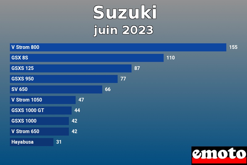 Les 10 Suzuki les plus immatriculés en juin 2023