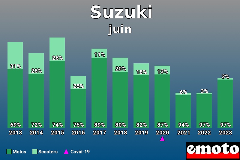 Répartition Motos Scooters Suzuki en juin 2023