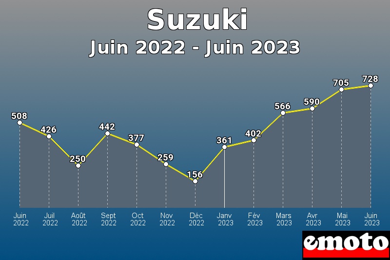 Suzuki les plus immatriculés de Juin 2022 à Juin 2023