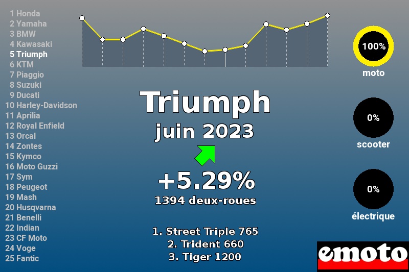 Immatriculations Triumph en France en juin 2023