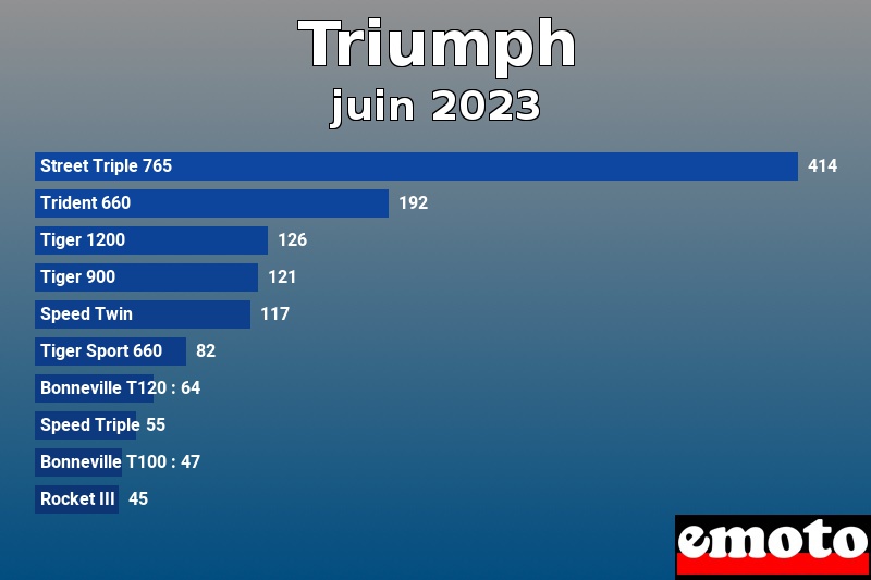 Les 10 Triumph les plus immatriculés en juin 2023