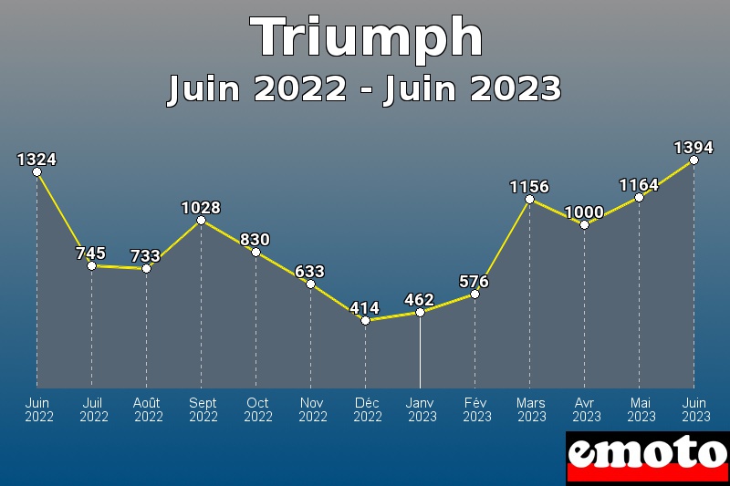 Triumph les plus immatriculés de Juin 2022 à Juin 2023