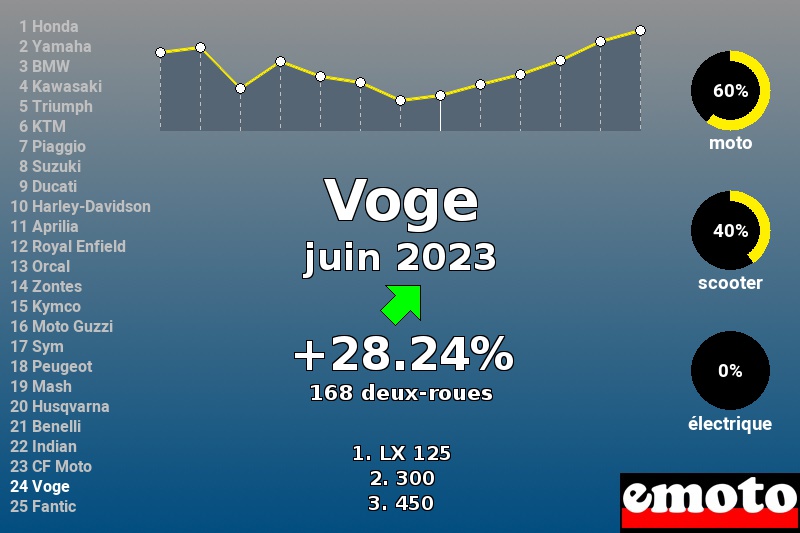 Immatriculations Voge en France en juin 2023