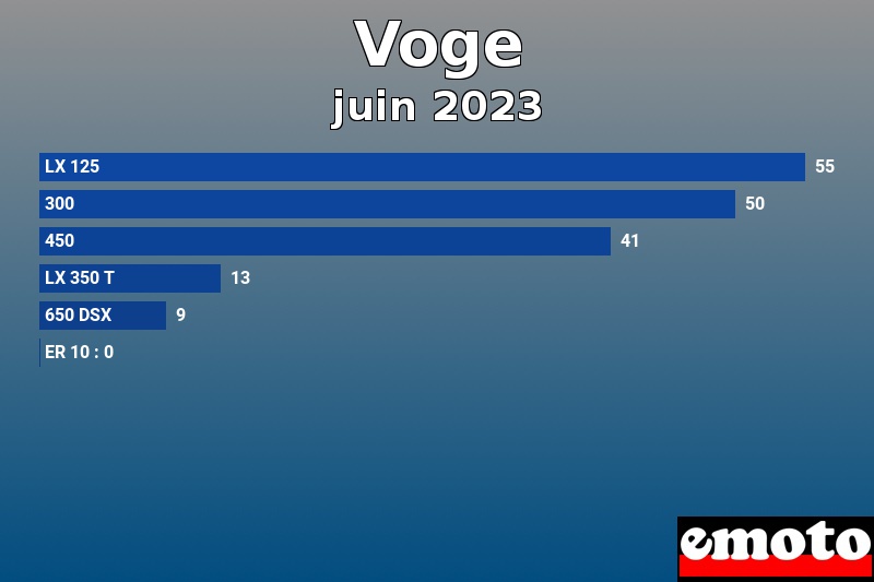 Les 6 Voge les plus immatriculés en juin 2023