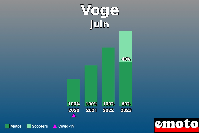 Répartition Motos Scooters Voge en juin 2023