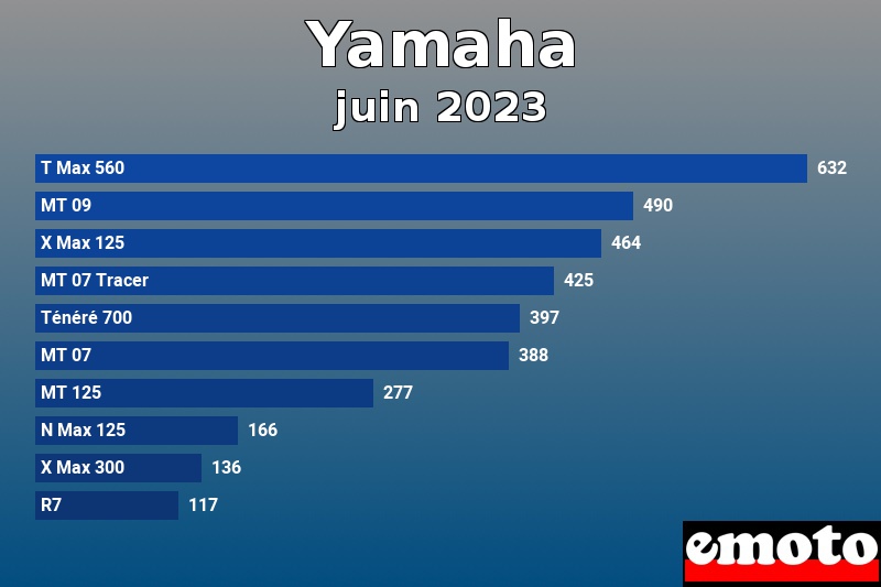 Les 10 Yamaha les plus immatriculés en juin 2023