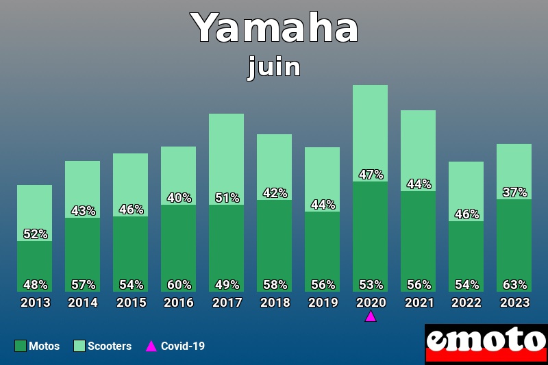 Répartition Motos Scooters Yamaha en juin 2023