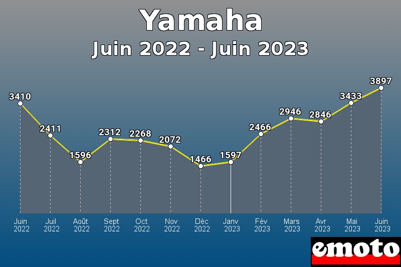 Yamaha les plus immatriculés de Juin 2022 à Juin 2023