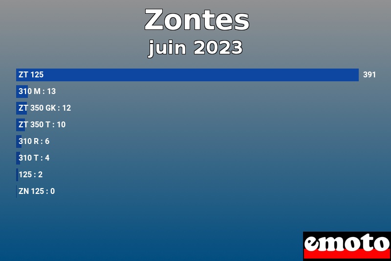 Les 8 Zontes les plus immatriculés en juin 2023