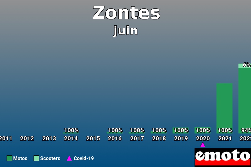 Répartition Motos Scooters Zontes en juin 2023