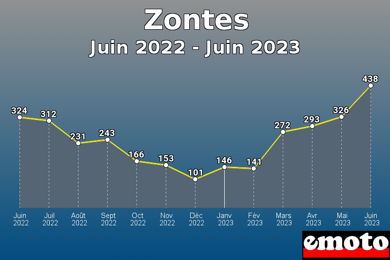 Zontes les plus immatriculés de Juin 2022 à Juin 2023