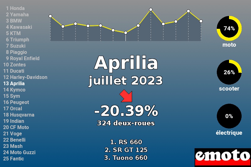 Immatriculations Aprilia en France en juillet 2023