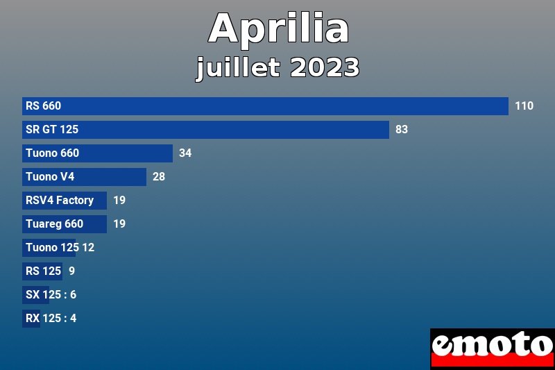 Les 10 Aprilia les plus immatriculés en juillet 2023