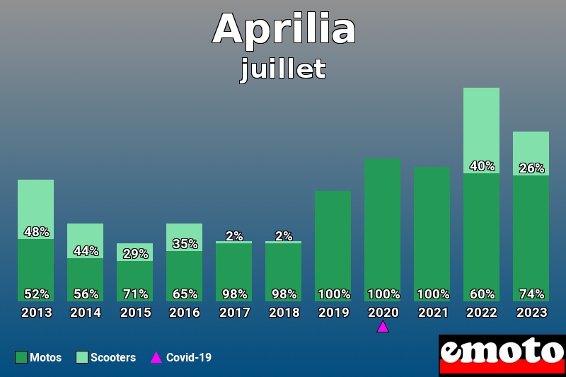 Répartition Motos Scooters Aprilia en juillet 2023