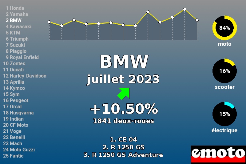 Immatriculations BMW en France en juillet 2023