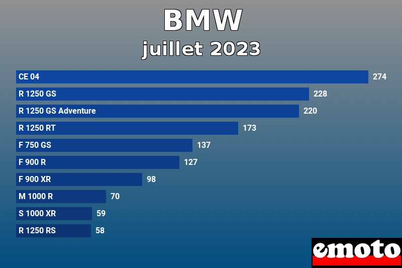 Les 10 BMW les plus immatriculés en juillet 2023