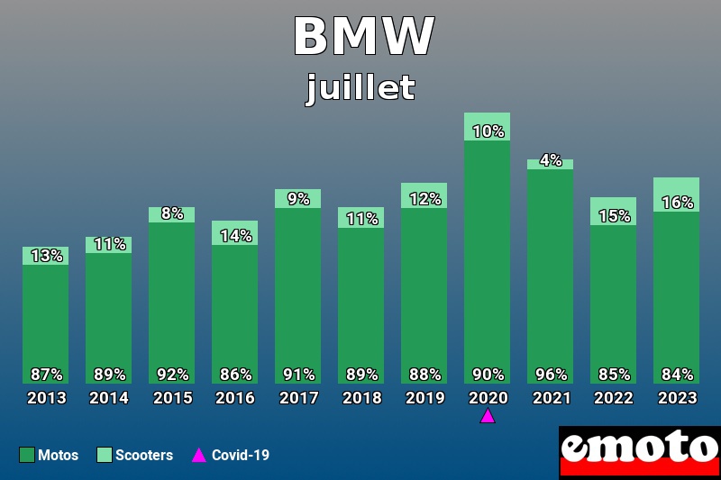 Répartition Motos Scooters BMW en juillet 2023