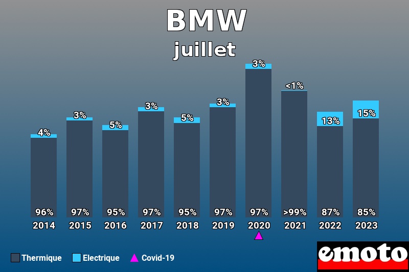 Répartition Thermique Electrique BMW en juillet 2023