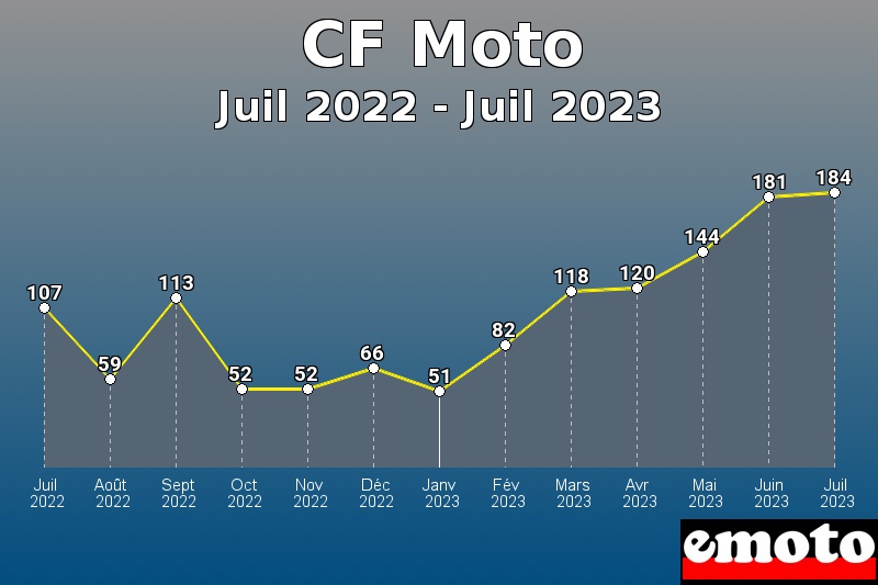 CF Moto les plus immatriculés de Juil 2022 à Juil 2023